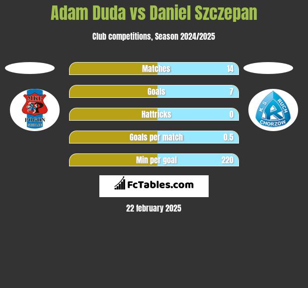 Adam Duda vs Daniel Szczepan h2h player stats