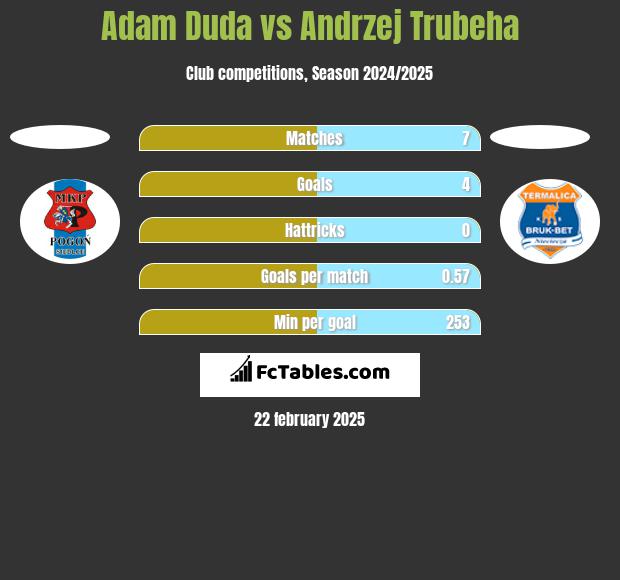 Adam Duda vs Andrzej Trubeha h2h player stats