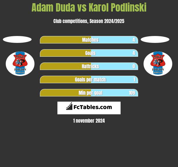 Adam Duda vs Karol Podlinski h2h player stats