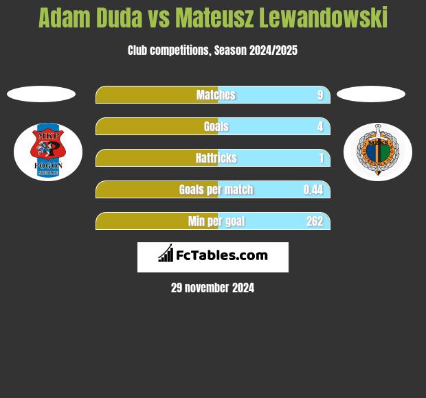 Adam Duda vs Mateusz Lewandowski h2h player stats