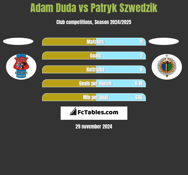 Adam Duda vs Patryk Szwedzik h2h player stats