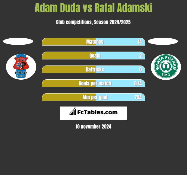 Adam Duda vs Rafal Adamski h2h player stats