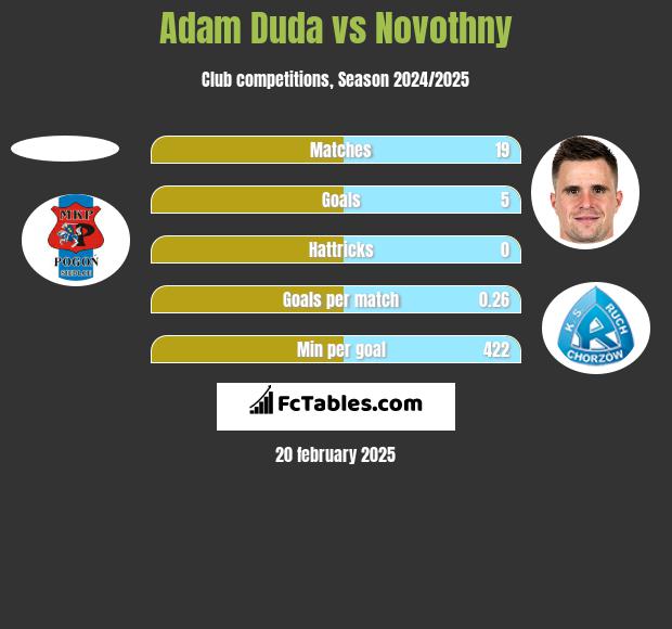 Adam Duda vs Novothny h2h player stats