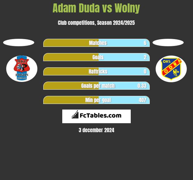 Adam Duda vs Wolny h2h player stats