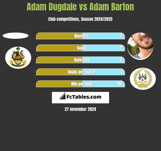 Adam Dugdale vs Adam Barton h2h player stats