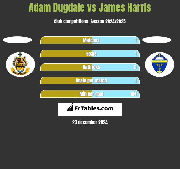 Adam Dugdale vs James Harris h2h player stats