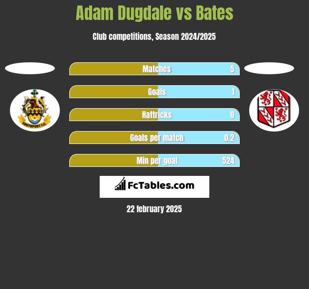 Adam Dugdale vs Bates h2h player stats