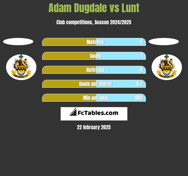 Adam Dugdale vs Lunt h2h player stats