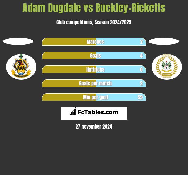 Adam Dugdale vs Buckley-Ricketts h2h player stats