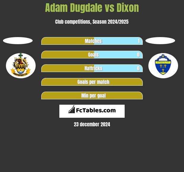 Adam Dugdale vs Dixon h2h player stats