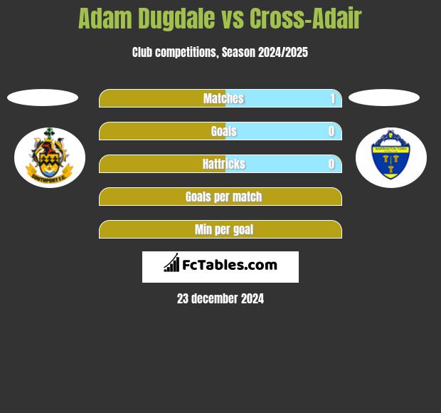 Adam Dugdale vs Cross-Adair h2h player stats