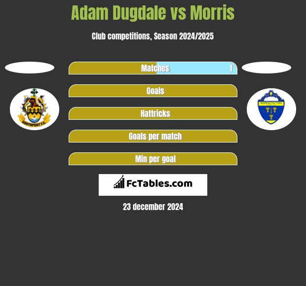 Adam Dugdale vs Morris h2h player stats