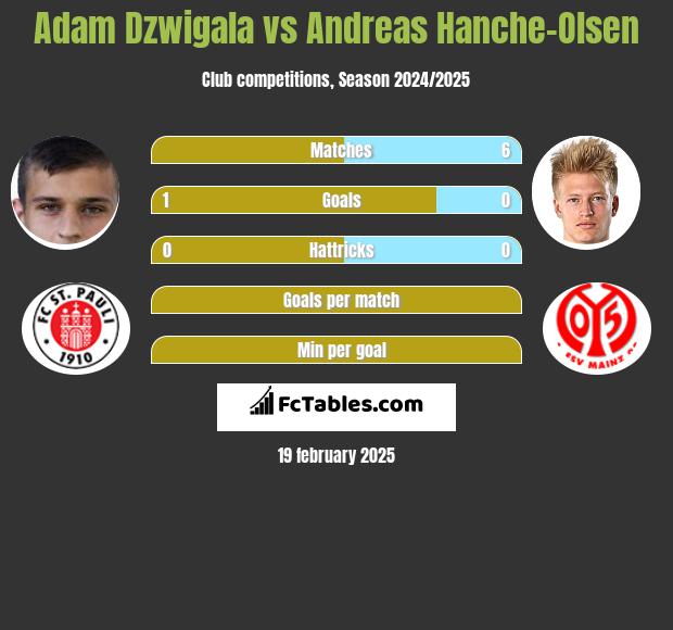 Adam Dźwigała vs Andreas Hanche-Olsen h2h player stats