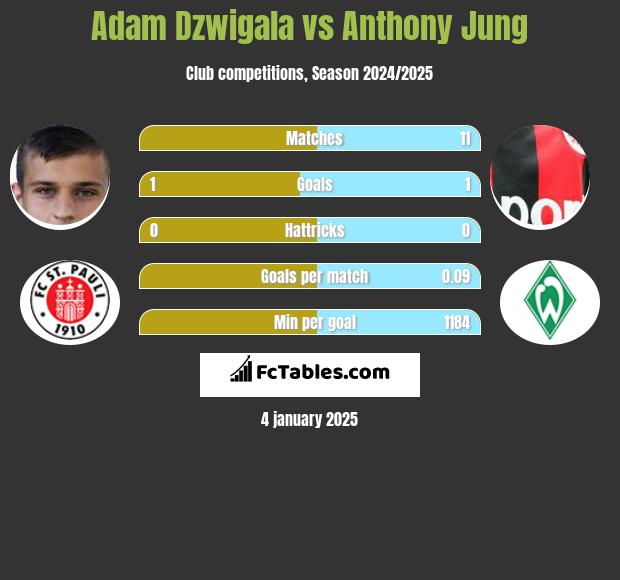 Adam Dzwigala vs Anthony Jung h2h player stats