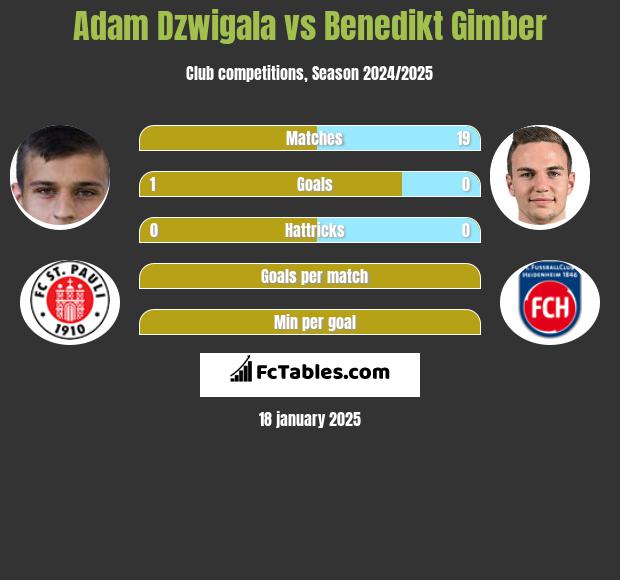 Adam Dzwigala vs Benedikt Gimber h2h player stats