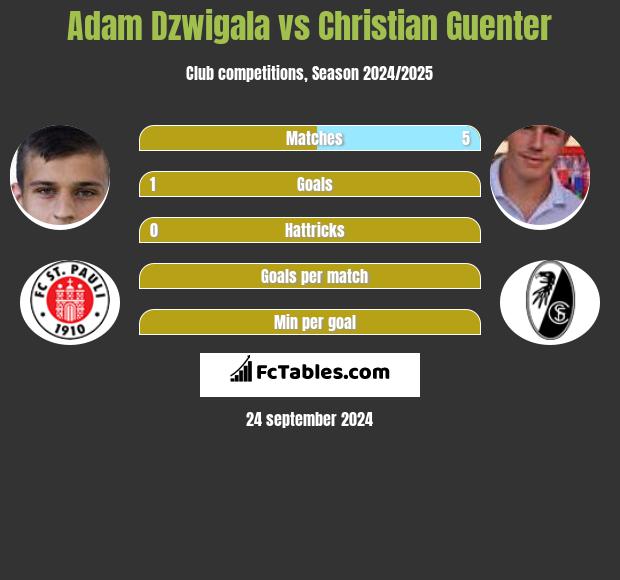 Adam Dzwigala vs Christian Guenter h2h player stats