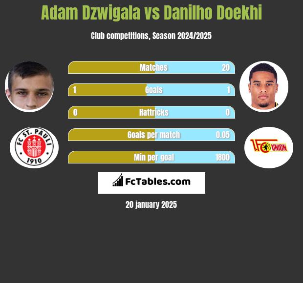 Adam Dźwigała vs Danilho Doekhi h2h player stats