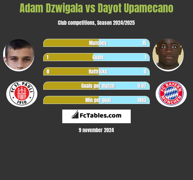 Adam Dzwigala vs Dayot Upamecano h2h player stats