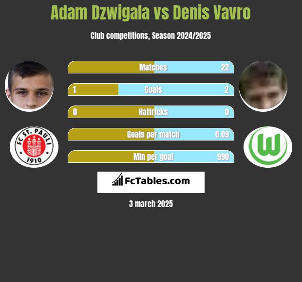 Adam Dzwigala vs Denis Vavro h2h player stats