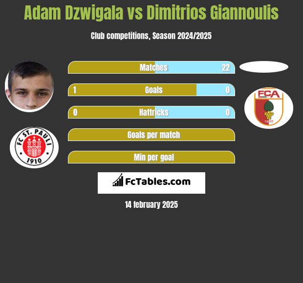 Adam Dźwigała vs Dimitrios Giannoulis h2h player stats