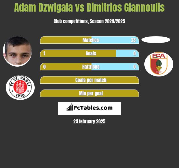 Adam Dzwigala vs Dimitrios Giannoulis h2h player stats