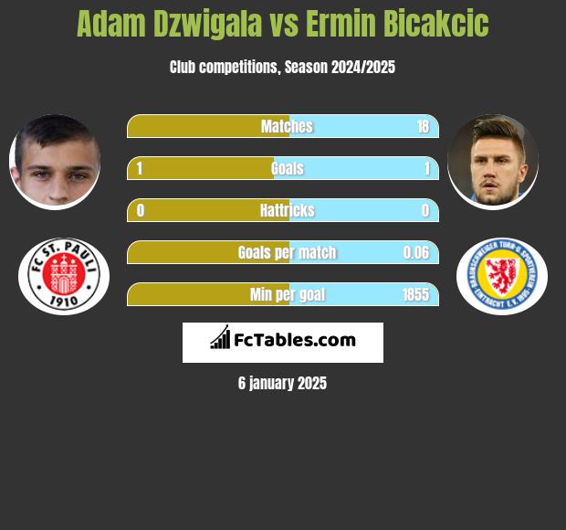 Adam Dzwigala vs Ermin Bicakcic h2h player stats