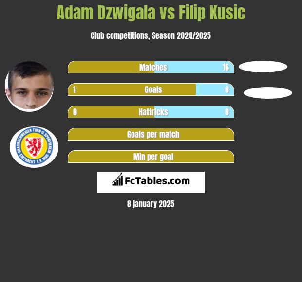 Adam Dzwigala vs Filip Kusic h2h player stats