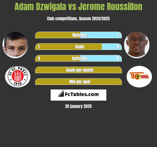 Adam Dzwigala vs Jerome Roussillon h2h player stats