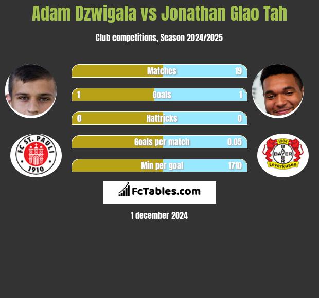 Adam Dźwigała vs Jonathan Glao Tah h2h player stats