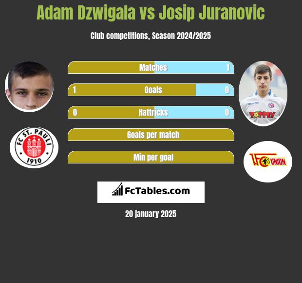 Adam Dźwigała vs Josip Juranovic h2h player stats