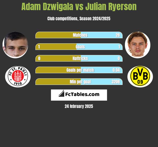 Adam Dźwigała vs Julian Ryerson h2h player stats