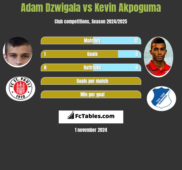 Adam Dzwigala vs Kevin Akpoguma h2h player stats