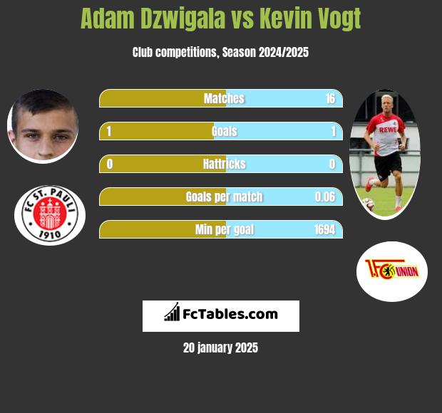 Adam Dźwigała vs Kevin Vogt h2h player stats