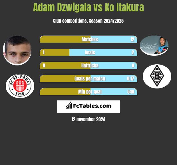 Adam Dźwigała vs Ko Itakura h2h player stats