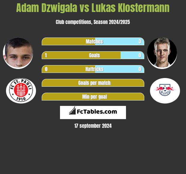 Adam Dźwigała vs Lukas Klostermann h2h player stats