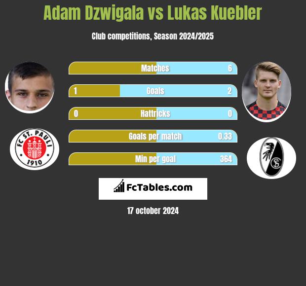 Adam Dźwigała vs Lukas Kuebler h2h player stats