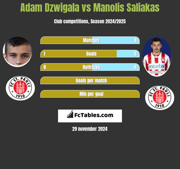 Adam Dźwigała vs Manolis Saliakas h2h player stats