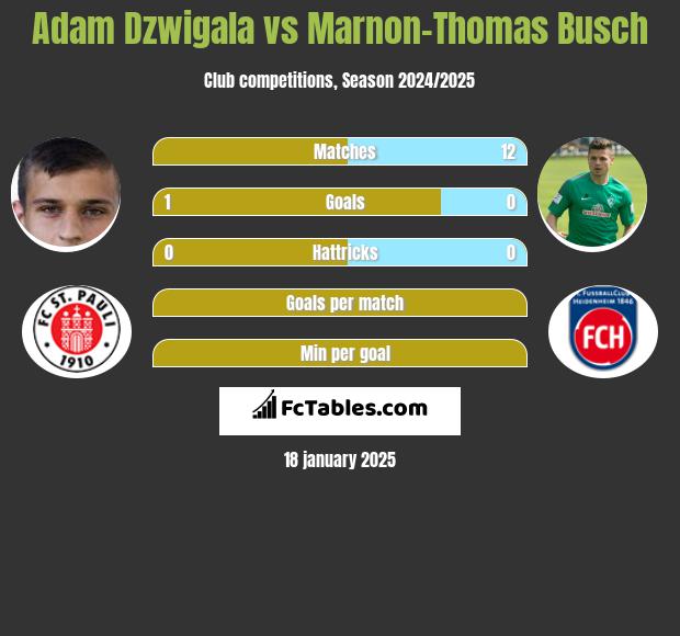 Adam Dzwigala vs Marnon-Thomas Busch h2h player stats