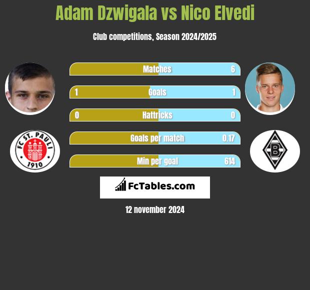 Adam Dźwigała vs Nico Elvedi h2h player stats