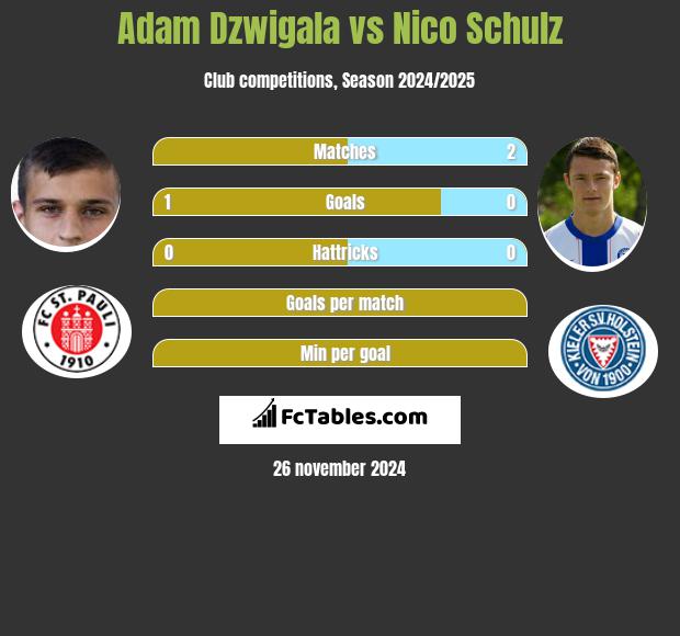 Adam Dźwigała vs Nico Schulz h2h player stats