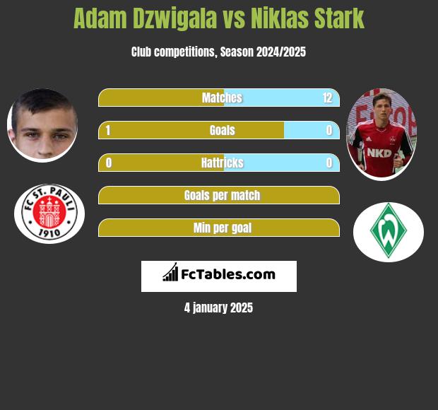 Adam Dzwigala vs Niklas Stark h2h player stats