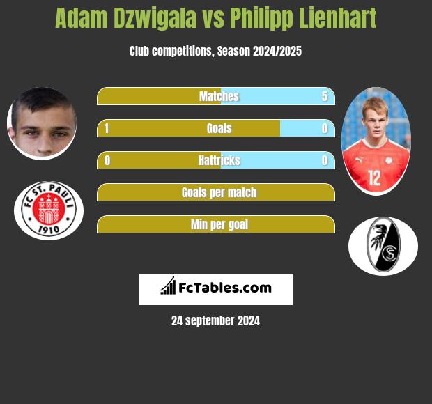 Adam Dźwigała vs Philipp Lienhart h2h player stats