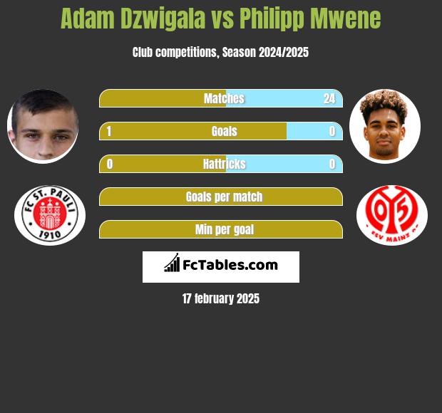 Adam Dźwigała vs Philipp Mwene h2h player stats