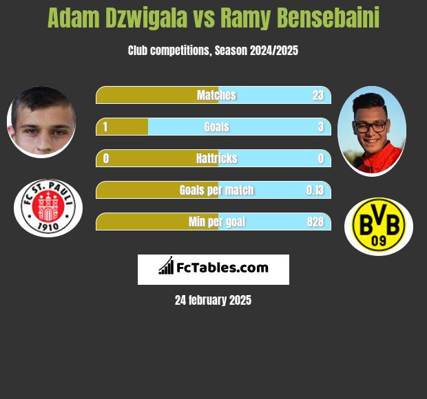 Adam Dźwigała vs Ramy Bensebaini h2h player stats