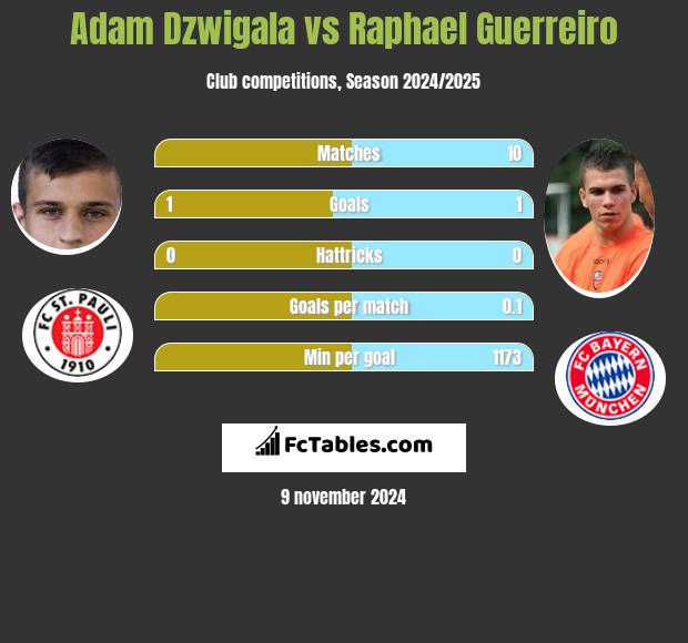 Adam Dzwigala vs Raphael Guerreiro h2h player stats