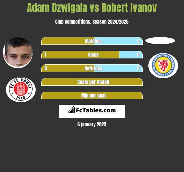 Adam Dzwigala vs Robert Ivanov h2h player stats