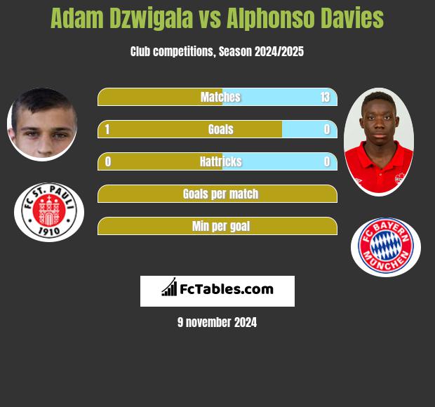 Adam Dzwigala vs Alphonso Davies h2h player stats