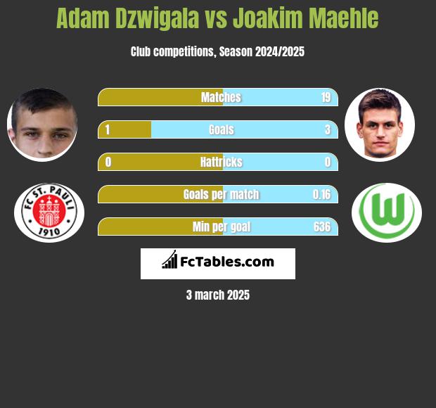 Adam Dźwigała vs Joakim Maehle h2h player stats