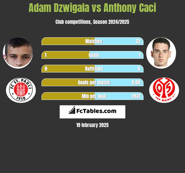 Adam Dźwigała vs Anthony Caci h2h player stats