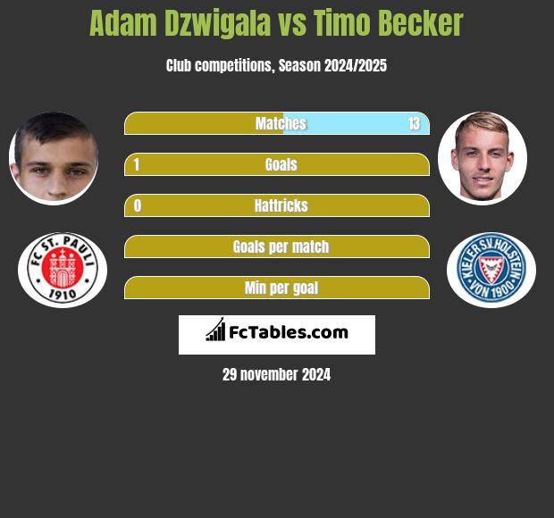 Adam Dźwigała vs Timo Becker h2h player stats